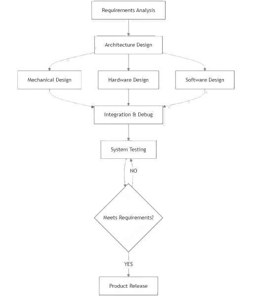 Embedded Software